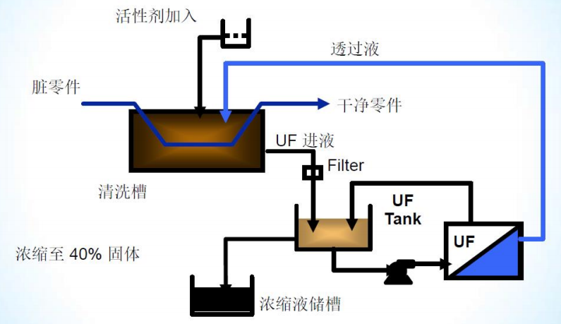 乳化油回收技术